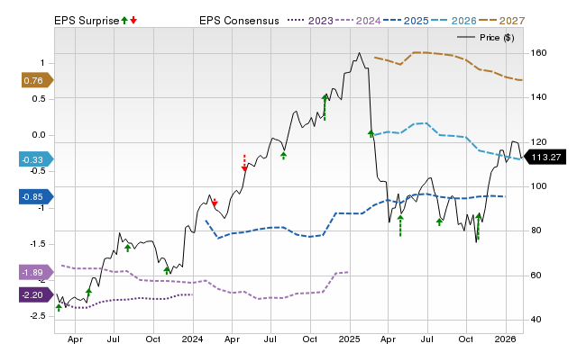 Price, Consensus and EPS Surprise Chart for GKOS