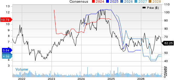 Century Communities, Inc. Price and Consensus