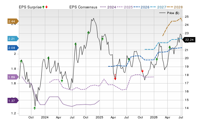 Price, Consensus and EPS Surprise Chart for SFNC
