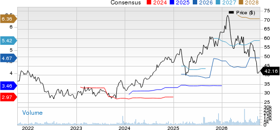 Gildan Activewear, Inc. Price and Consensus