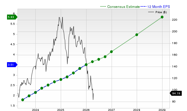 12-month consensus EPS estimate for NOW