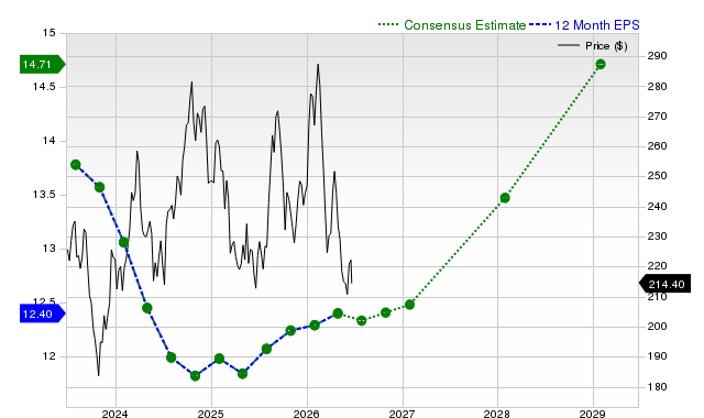 12-month consensus EPS estimate for LOW