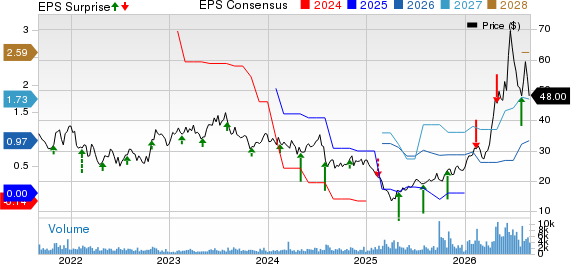 Cohu, Inc. Price, Consensus and EPS Surprise