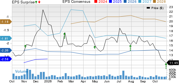 Rivian Automotive, Inc. Price, Consensus and EPS Surprise