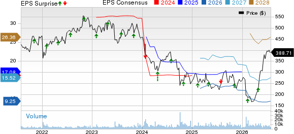 Humana Inc. Price, Consensus and EPS Surprise