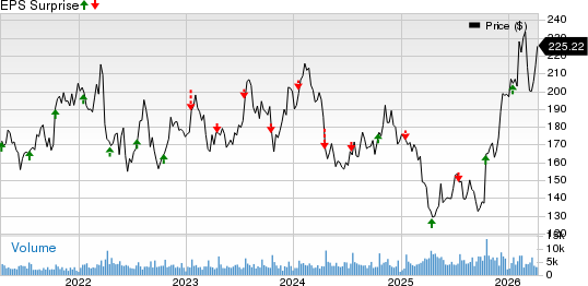 J.B. Hunt Transport Services, Inc. Price and EPS Surprise