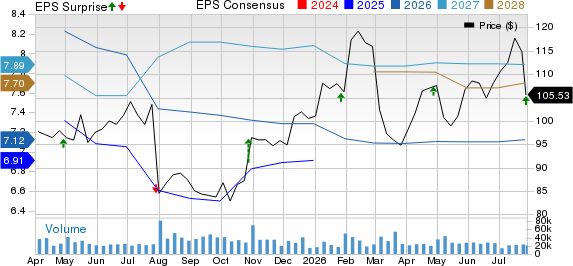 United Parcel Service, Inc. Price, Consensus and EPS Surprise