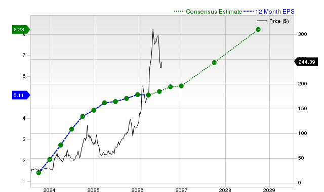 12-month consensus EPS estimate for POWL