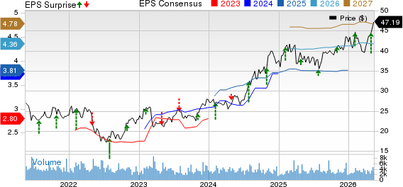 CNO Financial Group, Inc. Price, Consensus and EPS Surprise