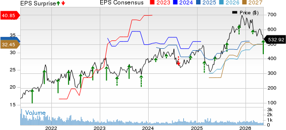 Dillard's, Inc. Price, Consensus and EPS Surprise