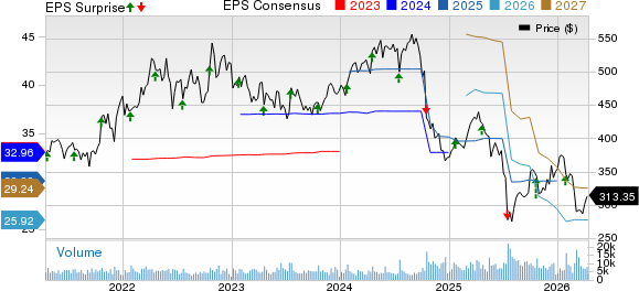 Elevance Health, Inc. Price, Consensus and EPS Surprise