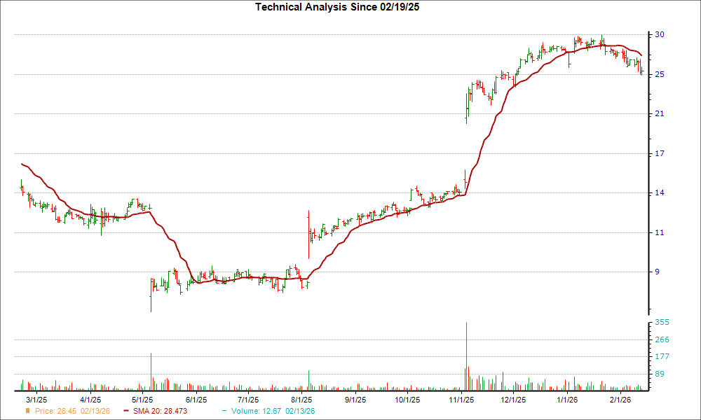 Moving Average Chart for TCMD