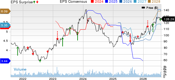 Fomento Economico Mexicano S.A.B. de C.V. Price, Consensus and EPS Surprise