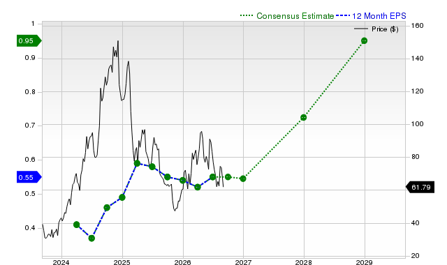 12-month consensus EPS estimate for CAVA