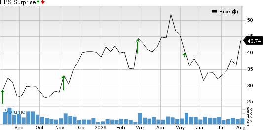 GigaCloud Technology Inc. Price and EPS Surprise