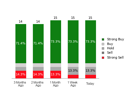Broker Rating Breakdown Chart for LPX