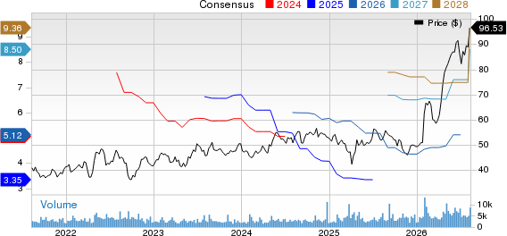 Avnet, Inc. Price and Consensus