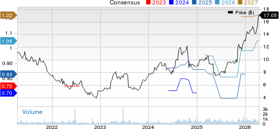 Mistras Group Inc Price and Consensus