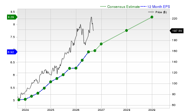 12-month consensus EPS estimate for RTX