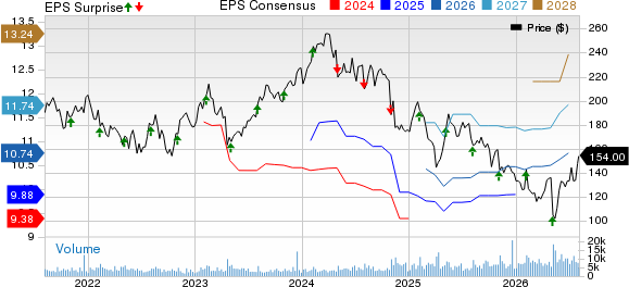 CDW Corporation Price, Consensus and EPS Surprise