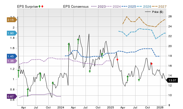 Price, Consensus and EPS Surprise Chart for BAND