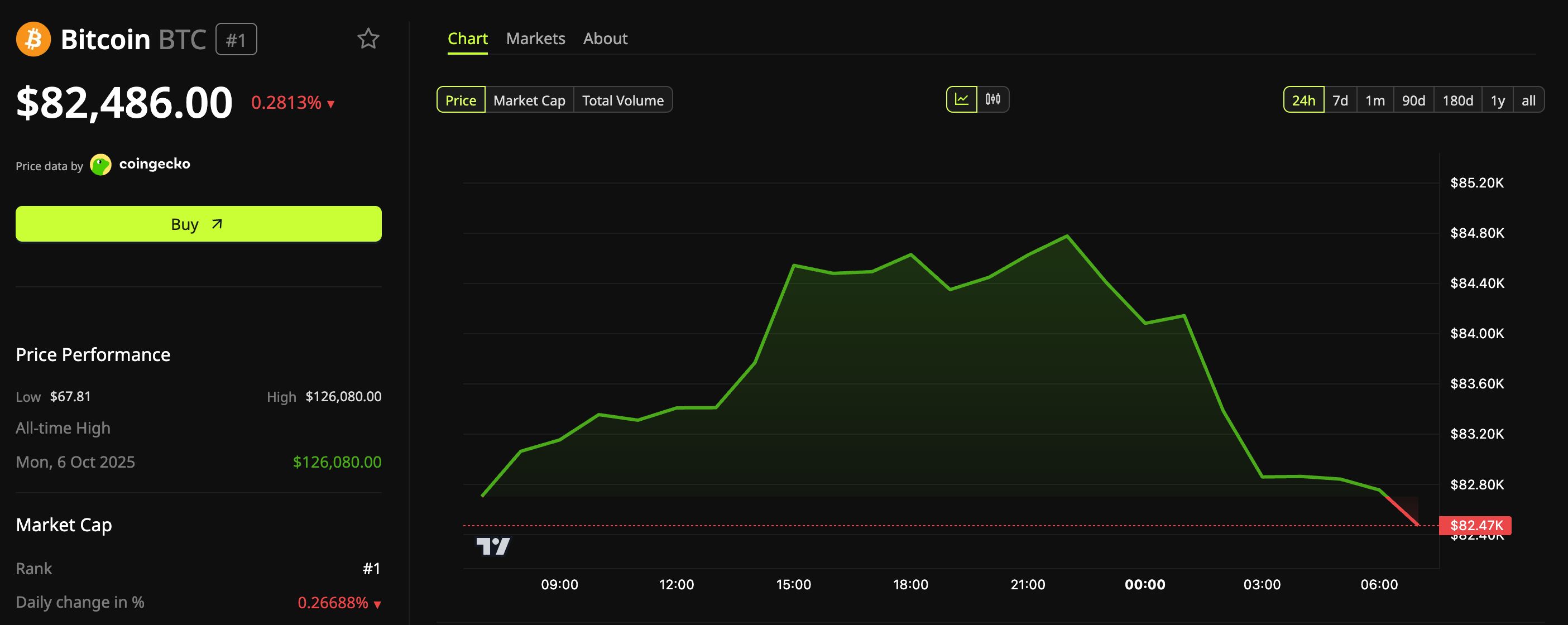 Bitcoin (BTC) Price Performance