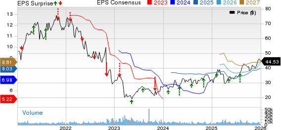 Lincoln National Corporation Price, Consensus and EPS Surprise