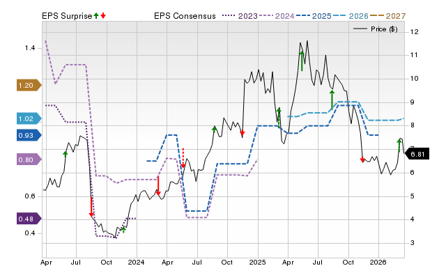 Zacks Price, Consensus and EPS Surprise Chart for NEXN