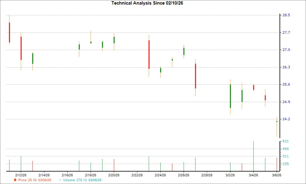 1-month candlestick chart for ASB