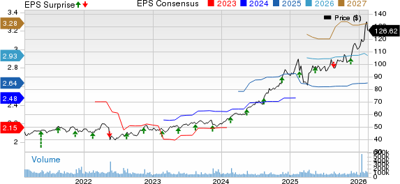 Walmart Inc. Price, Consensus and EPS Surprise
