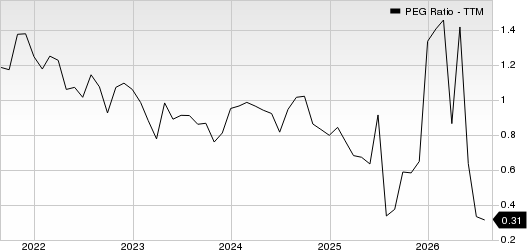 Centene Corporation PEG Ratio (TTM)