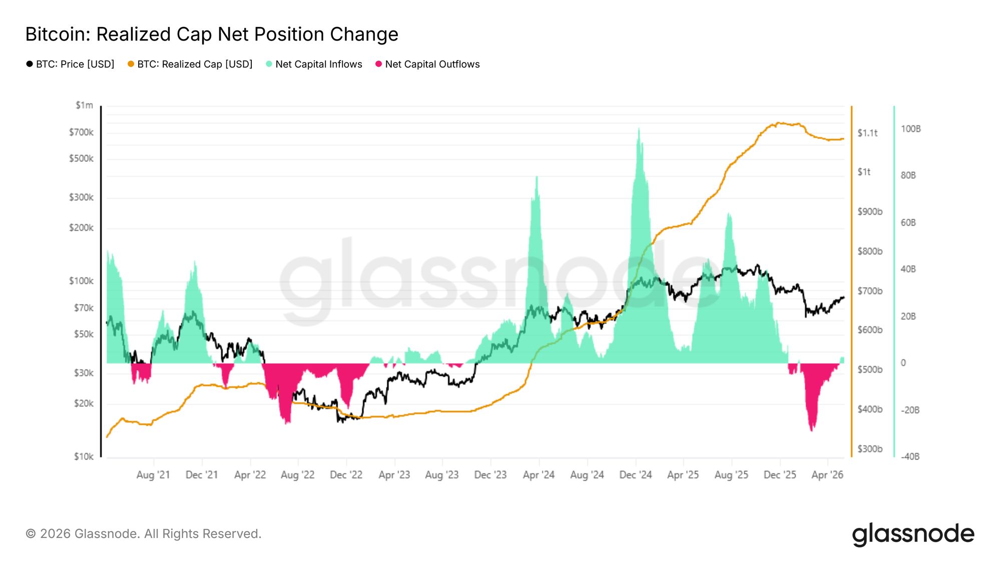 Bitcoin Realized Cap
