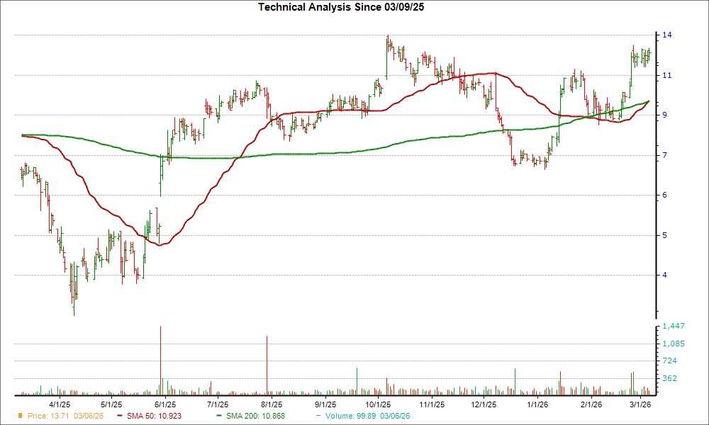 Moving Average Chart for ORIC
