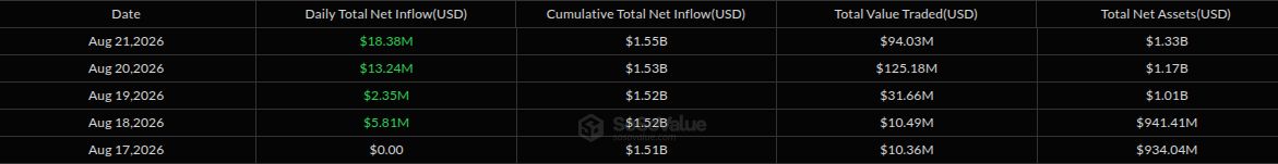8월 셋째 주 일일 XRP ETF 순유입. 출처: SoSoValue