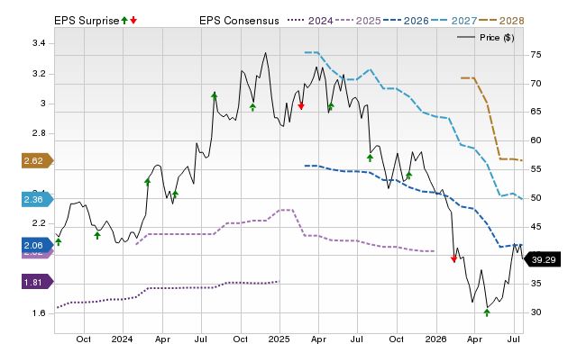 Price, Consensus and EPS Surprise Chart for RYAN