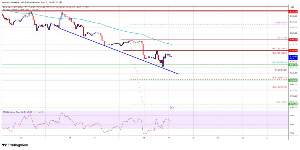 Ethereum Price 
