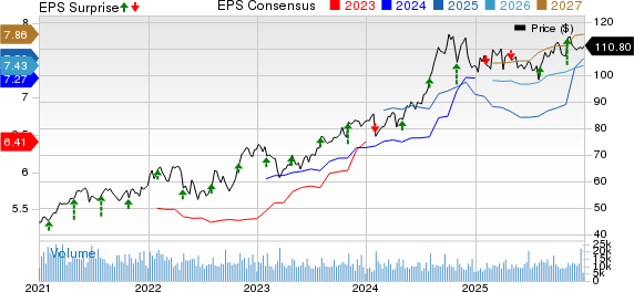 Aflac Incorporated Price, Consensus and EPS Surprise