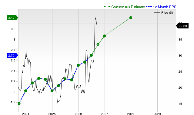 12-month consensus EPS estimate for RCMT