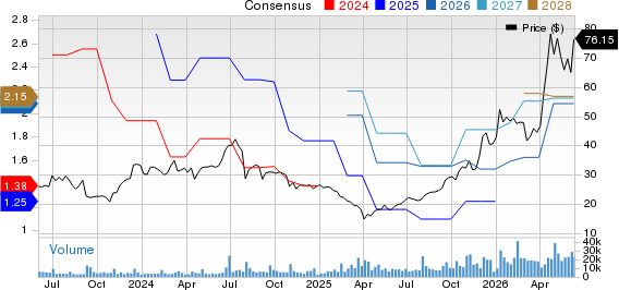 Amkor Technology, Inc. Price and Consensus