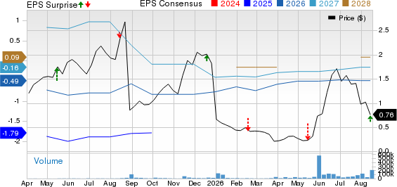 Outlook Therapeutics, Inc. Price, Consensus and EPS Surprise