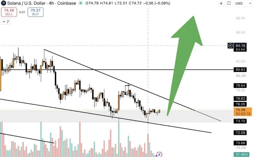 Wedge Pattern Points Towards $80