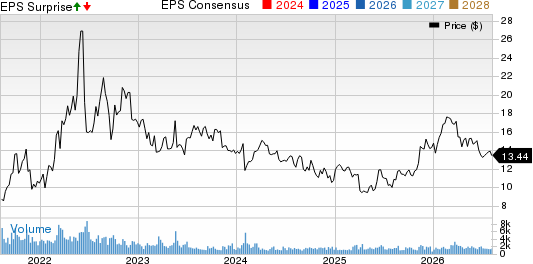 SandRidge Energy, Inc. Price, Consensus and EPS Surprise