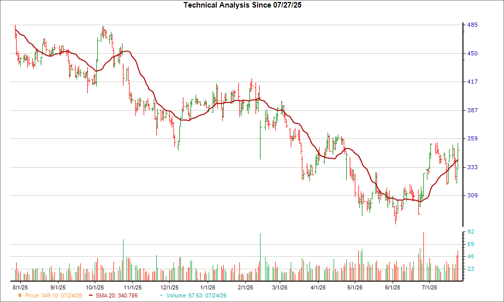 Moving Average Chart for KNSL