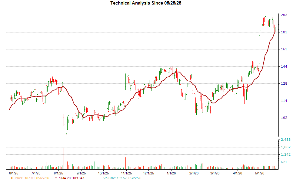 Moving Average Chart for TWLO