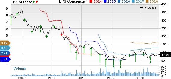 The Estee Lauder Companies Inc. Price, Consensus and EPS Surprise