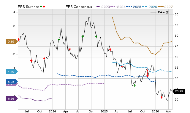 Price, Consensus and EPS Surprise Chart for RARE