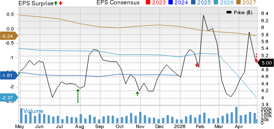 JetBlue Airways Corporation Price, Consensus and EPS Surprise
