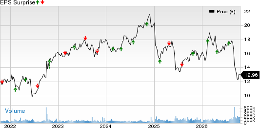 Pacific Gas & Electric Co. Price and EPS Surprise