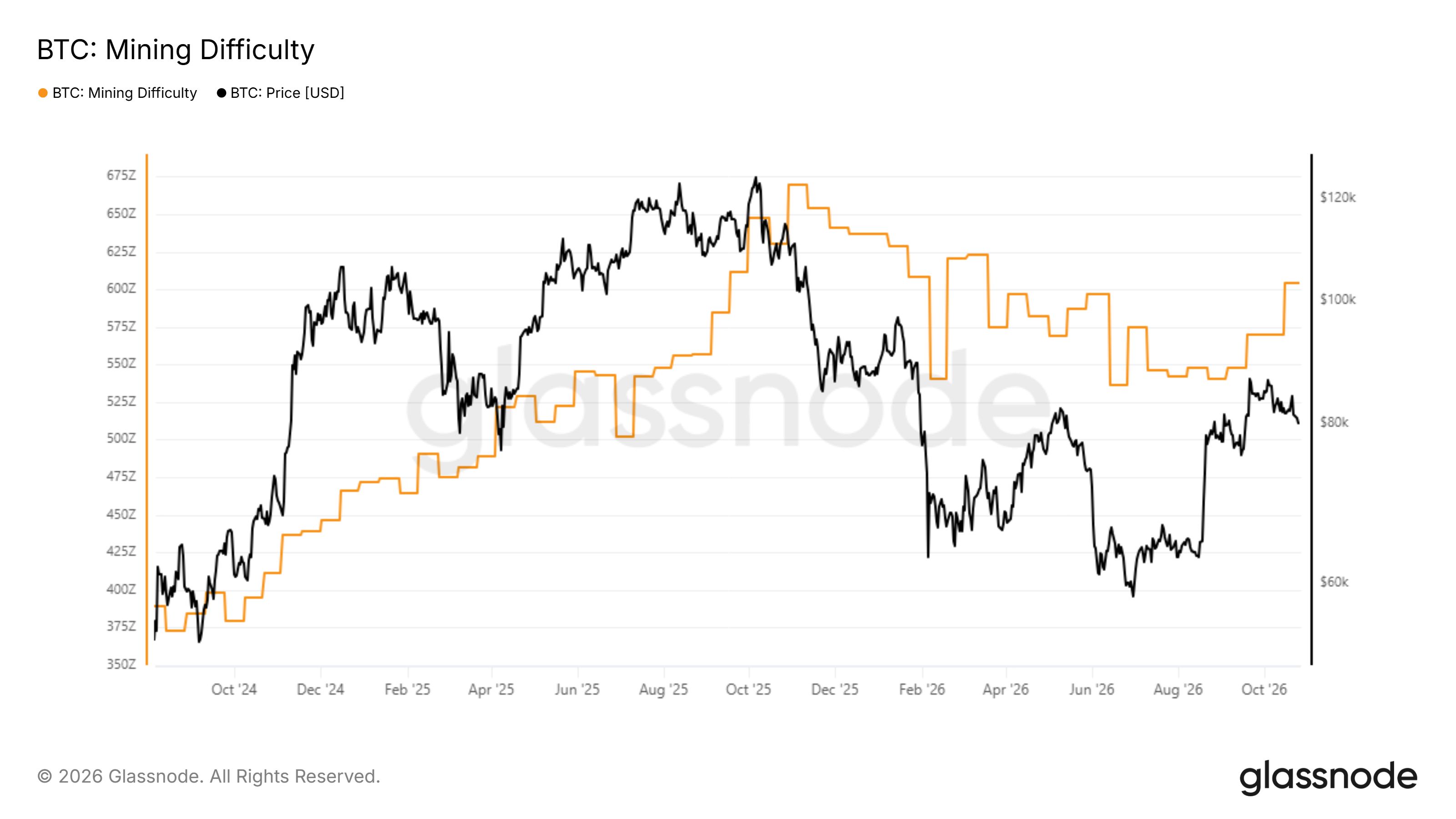 Difficoltà di mining di Bitcoin rispetto al prezzo BTC
