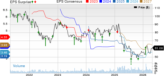 Columbia Sportswear Company Price, Consensus and EPS Surprise